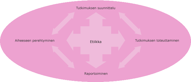 Tutkimusprosessi-kaavio